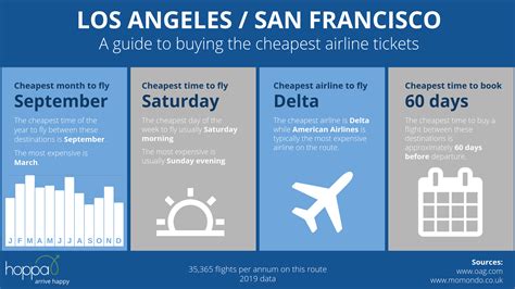 Find Cheap Flights from San Francisco